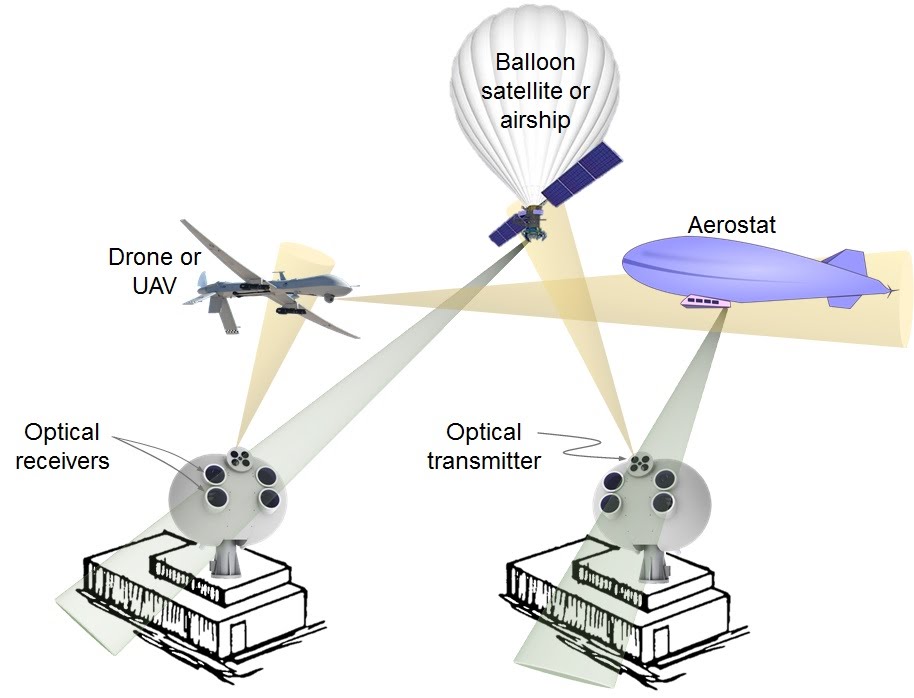 free space optical communication using laser